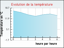 Evolution de la temprature de la ville de L'Houmeau
